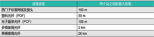 西門子以太網(wǎng)通信最遠距離