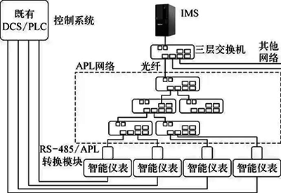 以儀表管理為中心的APL系統(tǒng)架構(gòu)示意