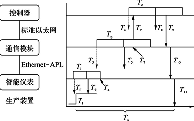 APL控制系統(tǒng)實時性分析模型示意