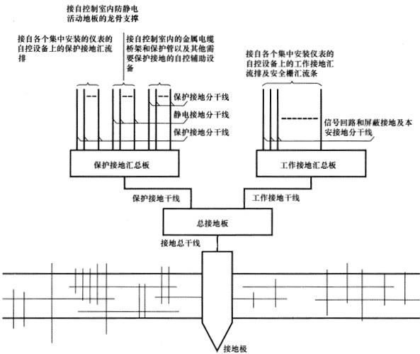 應(yīng)使用接地總干線連接總接地板和接地極