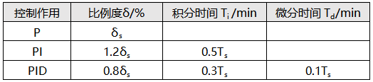 4:1衰減曲線法調(diào)節(jié)器參數(shù)計算表