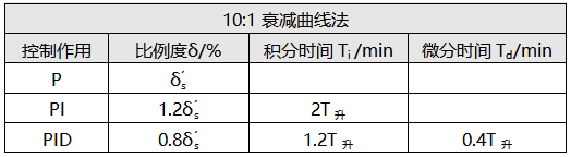 10:1衰減曲線法調(diào)節(jié)器參數(shù)計算表