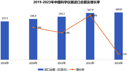 2019到2023年，中國科學儀器進口總額及增長率