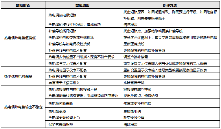 熱電偶常見故障與處理方法