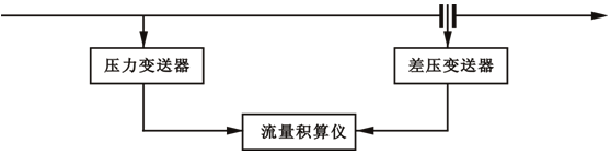 用智能流量積算儀組成的蒸汽流量壓力補(bǔ)償系統(tǒng)