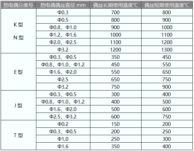 熱電偶實際使用溫度