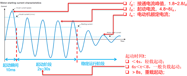 鼠籠式電機(jī)的起動(dòng)和運(yùn)行特性曲線