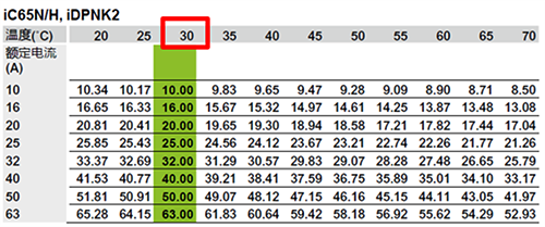 iC65N/H,iDPNK2微斷溫度降容表(部分)