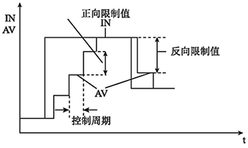 操作程序示意圖