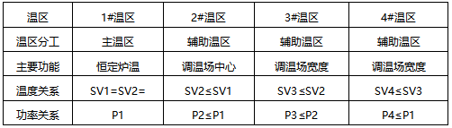 左側(cè)溫場(chǎng)模式