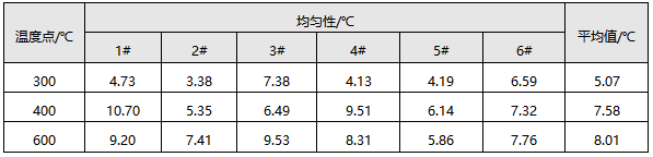 均勻性實(shí)驗(yàn)結(jié)果