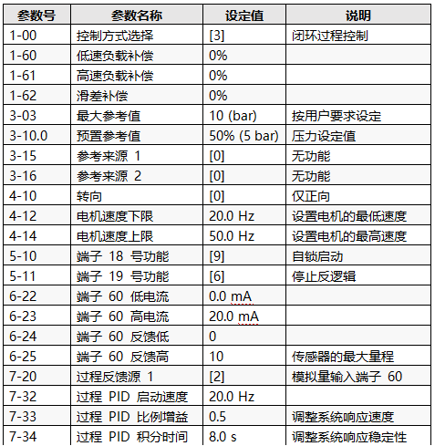 實現(xiàn)恒壓供水和休眠功能的主要參數(shù)設(shè)置