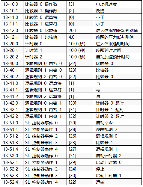 實現(xiàn)恒壓供水和休眠功能的主要參數(shù)設(shè)置