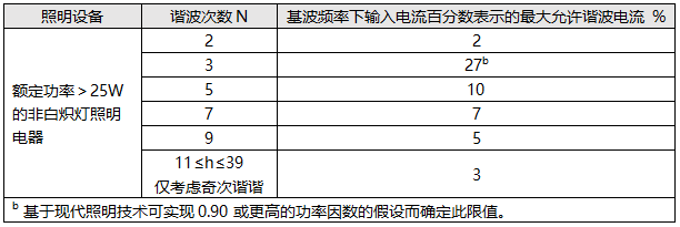 C類設(shè)備的限值