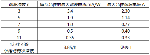 D類設(shè)備的限值