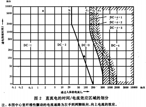 電流效應(yīng)區(qū)域的劃分