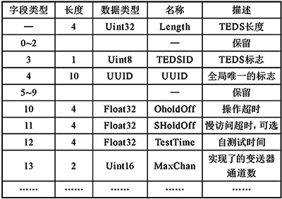 MetaTEDS的數(shù)據(jù)結(jié)構(gòu)