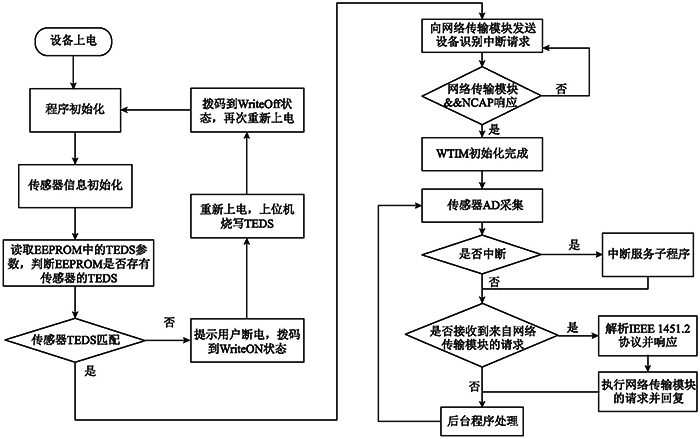 通信采集模塊軟件流程圖