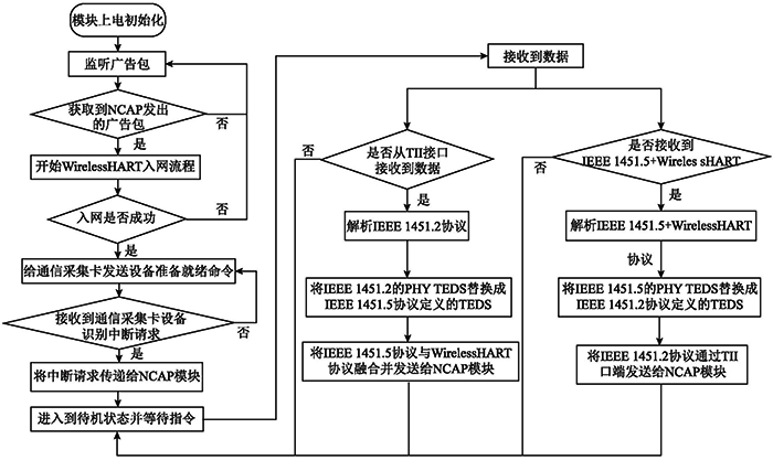 網(wǎng)絡(luò)傳輸模塊軟件設(shè)計(jì)流程圖