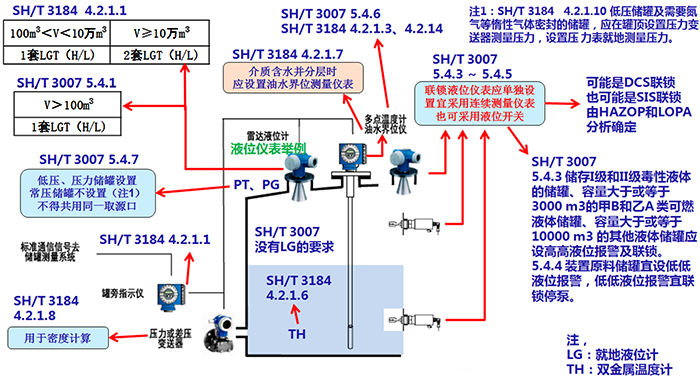 計(jì)量級常壓和低壓儲罐儀表配置示意圖