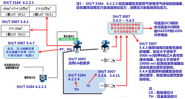 非計(jì)量級常壓和低壓儲罐儀表配置示意圖