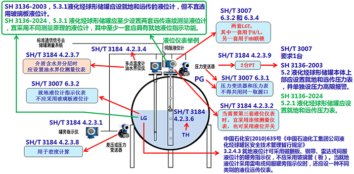 計(jì)量級壓力儲罐儀表配置示意圖