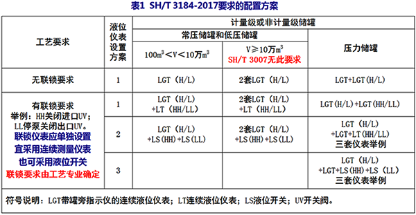 SH/T 3184-2017要求的儲罐儀表配置