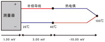 熱電偶與補償導(dǎo)線的極性反接