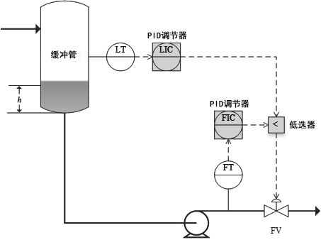 汽油加氫反應(yīng)器進(jìn)料控制方案