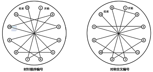 對(duì)法蘭上的預(yù)緊螺栓進(jìn)行編號(hào)