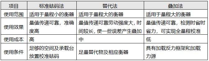 電子料斗秤校準方法匯總