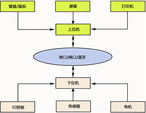 上位機與下位機的關(guān)系